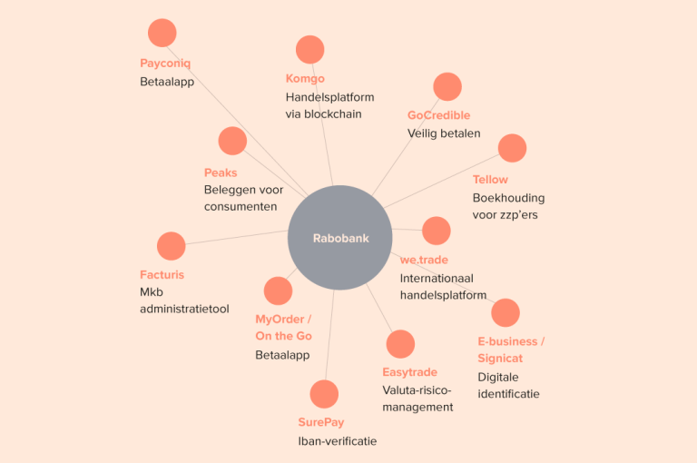 Banken ontfermen zich over financiële start-ups