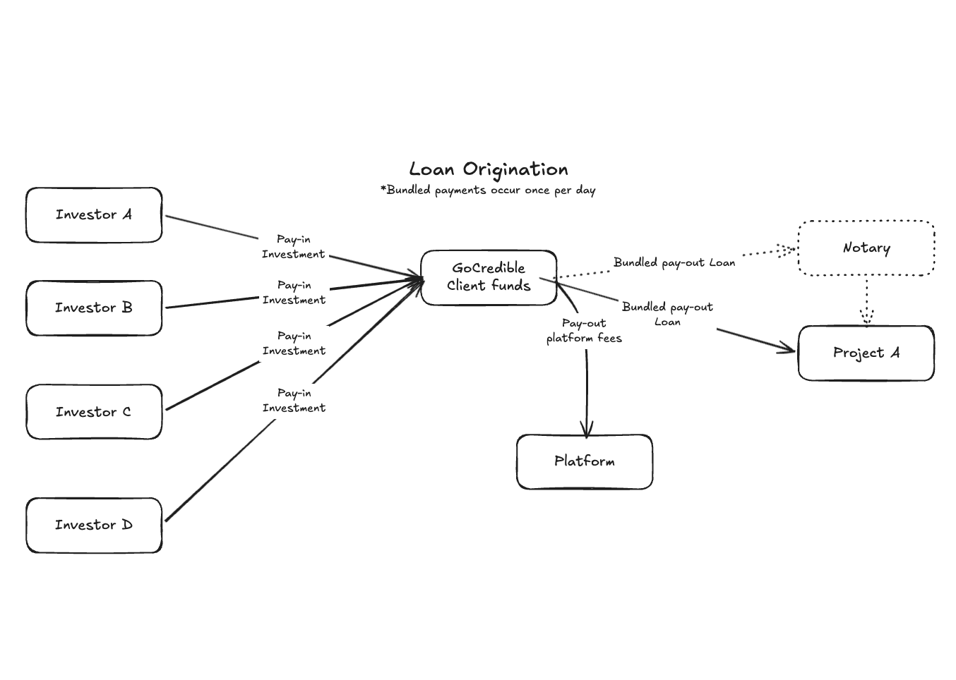 Loan origination